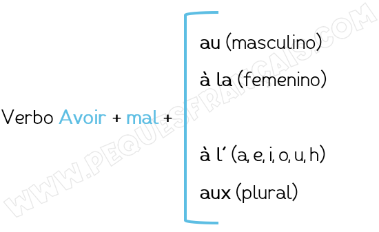 Esquema Avoir mal Peques Français